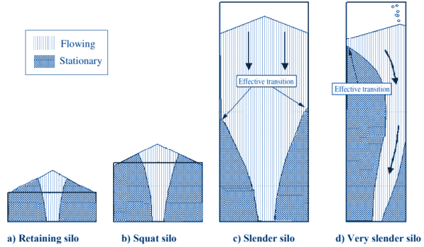 Silo types EN 1991-4